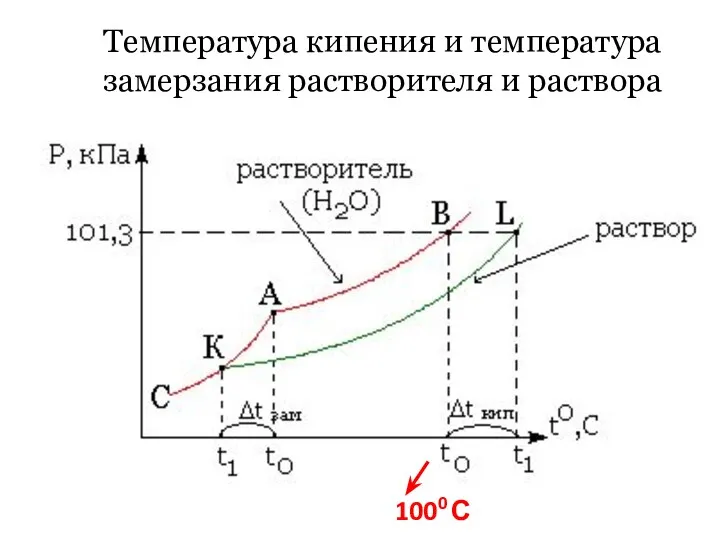 Температура кипения и температура замерзания растворителя и раствора