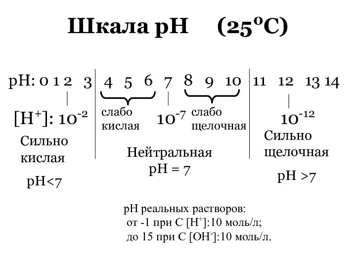 Шкала рН (250С) рН реальных растворов: от -1 при С [H+]:10