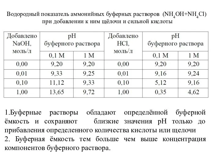 Водородный показатель аммонийных буферных растворов (NH4OH+NH4Cl) при добавлении к ним щёлочи