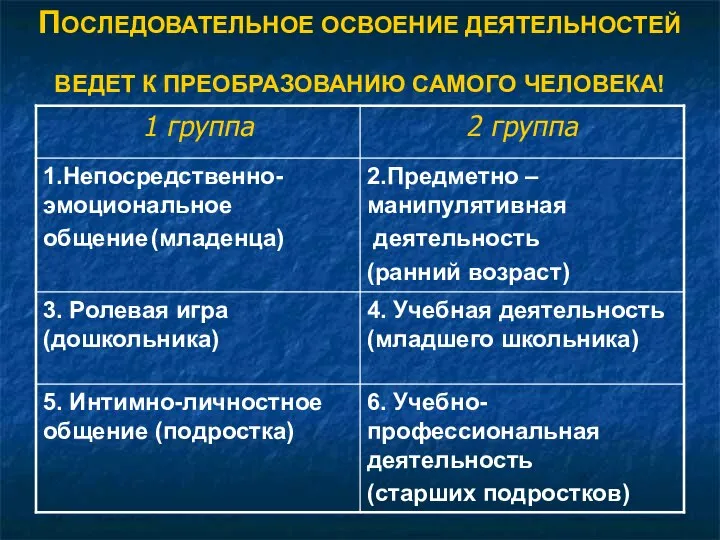 ПОСЛЕДОВАТЕЛЬНОЕ ОСВОЕНИЕ ДЕЯТЕЛЬНОСТЕЙ ВЕДЕТ К ПРЕОБРАЗОВАНИЮ САМОГО ЧЕЛОВЕКА!