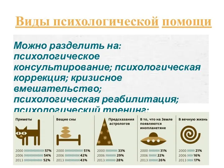 Виды психологической помощи Можно разделить на: психологическое консультирование; психологическая коррекция; кризисное