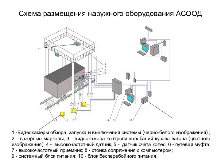 Схема размещения наружного оборудования АСООД . 1 -Видеокамеры обзора, запуска и