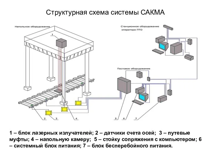 Структурная схема системы САКМА 1 – блок лазерных излучателей; 2 –