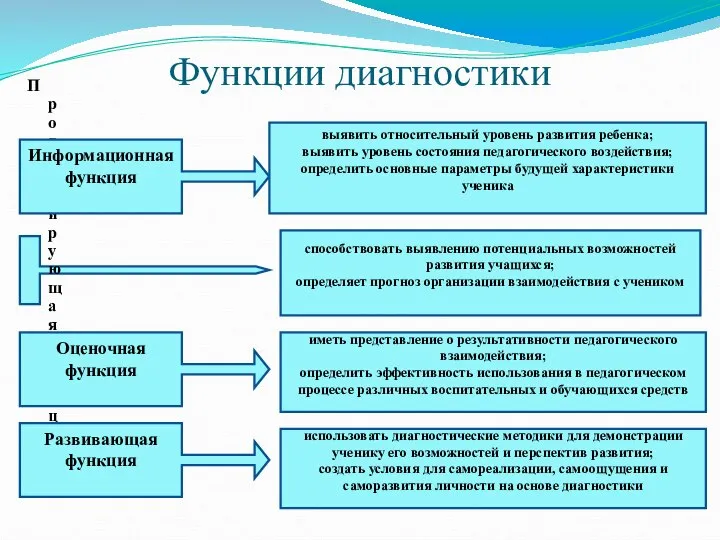 Функции диагностики Прогнозирующая функция Информационная функция Оценочная функция Развивающая функция выявить