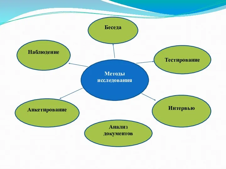 Методы исследования Беседа Интервью Наблюдение Тестирование Анкетирование Анализ документов