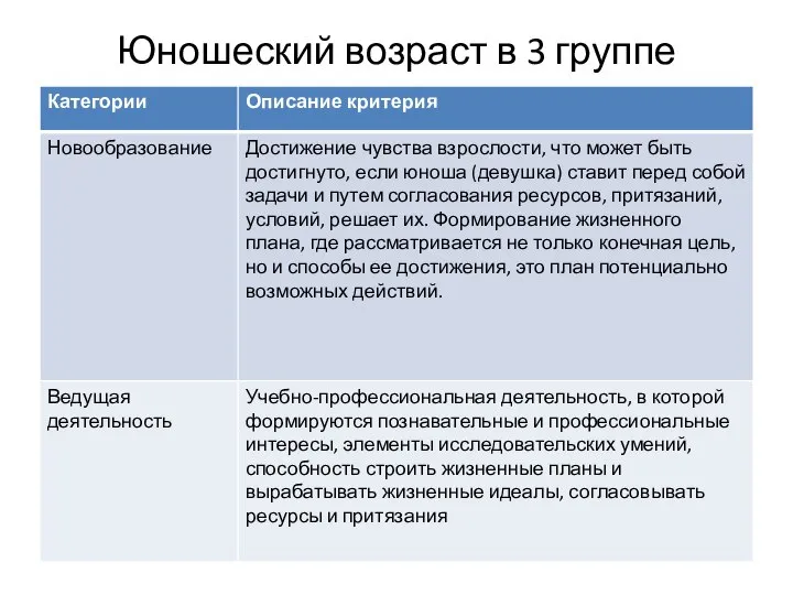 Юношеский возраст в 3 группе «планирование»