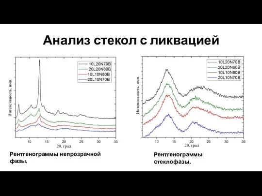 Анализ стекол с ликвацией Рентгенограммы непрозрачной фазы. Рентгенограммы стеклофазы.