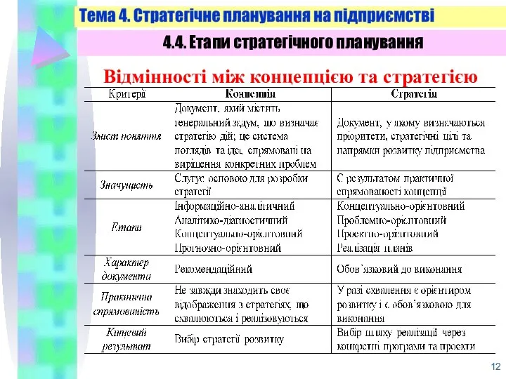 4.4. Етапи стратегічного планування Відмінності між концепцією та стратегією