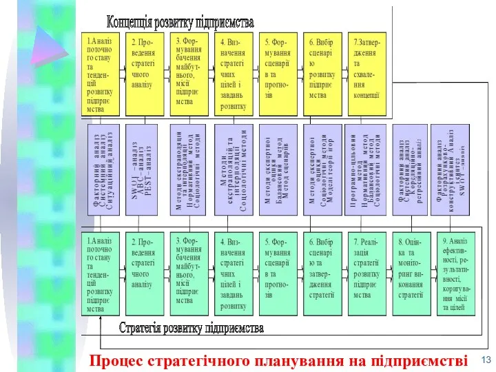 Процес стратегічного планування на підприємстві