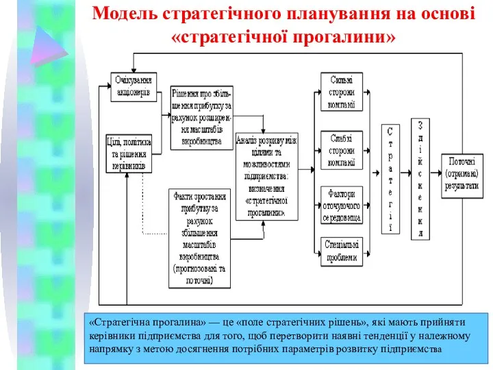 Модель стратегічного планування на основі «стратегічної прогалини» «Стратегічна прогалина» — це