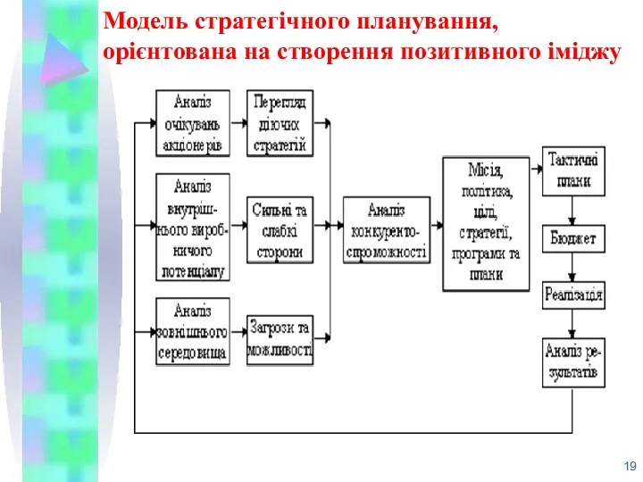 Модель стратегічного планування, орієнтована на створення позитивного іміджу