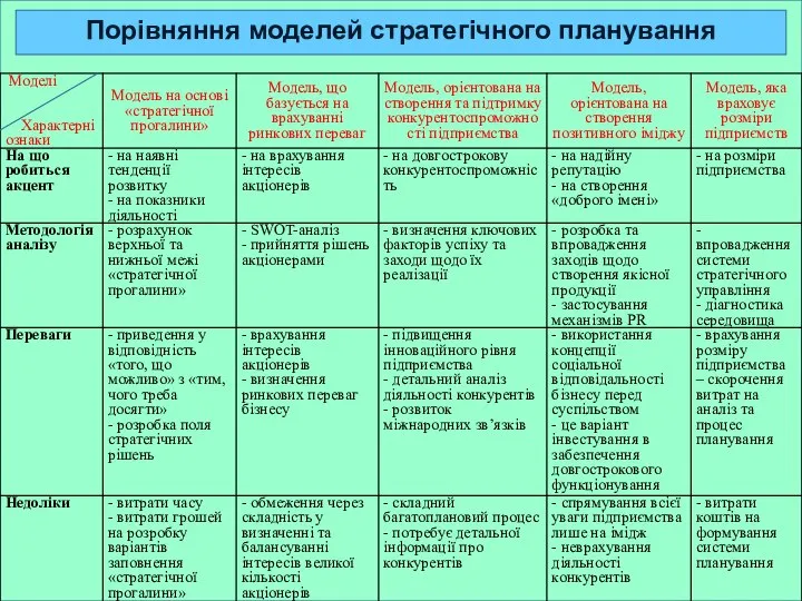 Порівняння моделей стратегічного планування