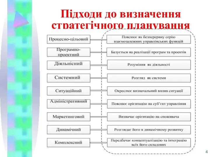 Підходи до визначення стратегічного планування