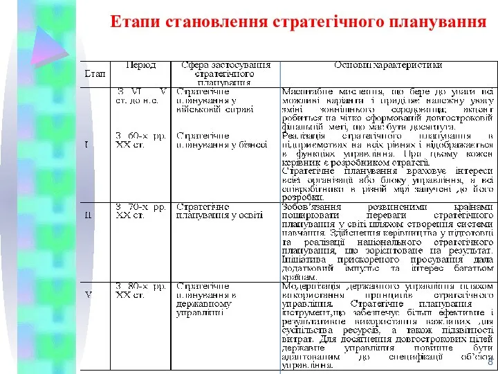 Етапи становлення стратегічного планування