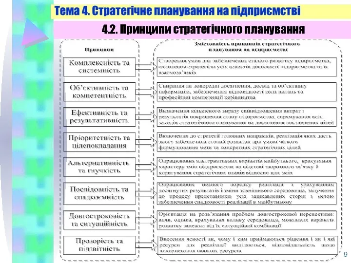 4.2. Принципи стратегічного планування