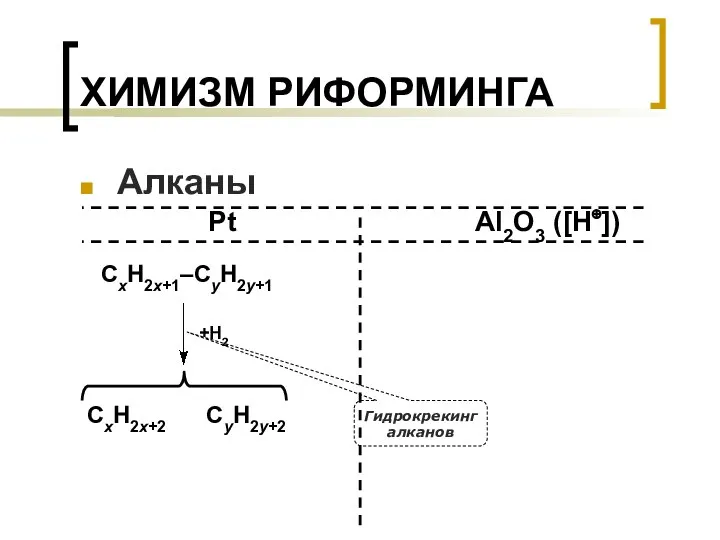 ХИМИЗМ РИФОРМИНГА Алканы Pt +H2 Al2O3 ([H⊕]) Гидрокрекинг алканов CxH2x+1–CyH2y+1 CxH2x+2 CyH2y+2
