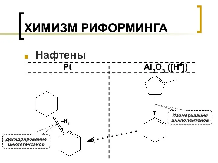 ХИМИЗМ РИФОРМИНГА Нафтены Pt Al2O3 ([H⊕]) Изомеризация циклопентенов –H2 Дегидрирование циклогексанов