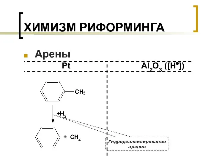 ХИМИЗМ РИФОРМИНГА Арены Pt Al2O3 ([H⊕]) +H2 Гидродеалкилирование аренов + СH4