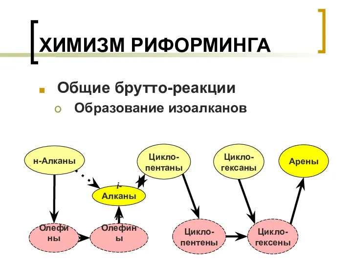 ХИМИЗМ РИФОРМИНГА Общие брутто-реакции Образование изоалканов н-Алканы i-Алканы Цикло- пентаны Цикло-