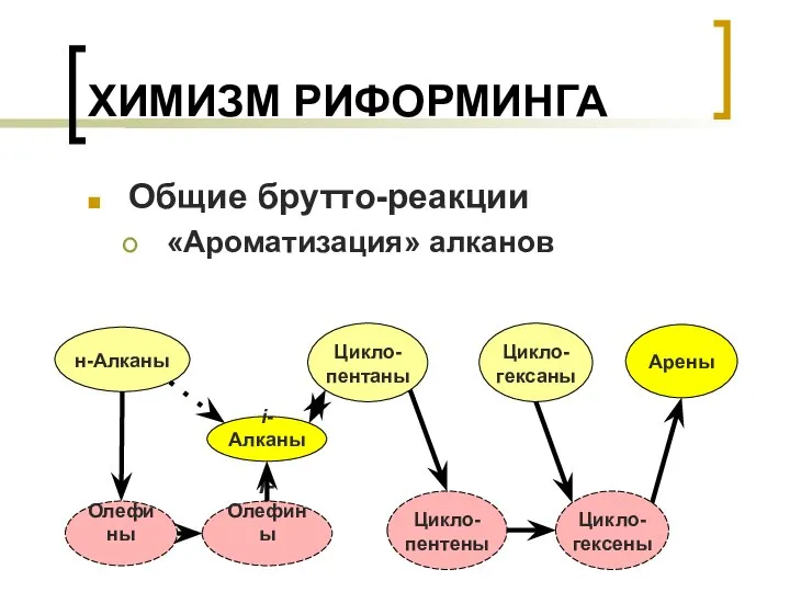 ХИМИЗМ РИФОРМИНГА Общие брутто-реакции «Ароматизация» алканов н-Алканы i-Алканы Цикло- пентаны Цикло-