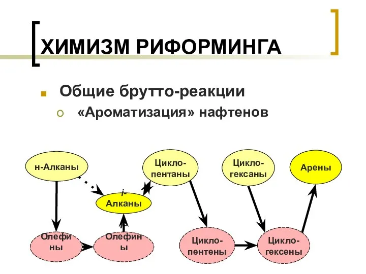 ХИМИЗМ РИФОРМИНГА Общие брутто-реакции «Ароматизация» нафтенов н-Алканы i-Алканы Цикло- пентаны Цикло-