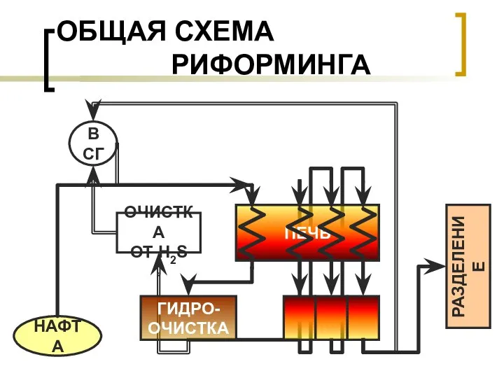 ПЕЧЬ ОБЩАЯ СХЕМА РИФОРМИНГА ГИДРО- ОЧИСТКА НАФТА ВСГ ОЧИСТКА ОТ H2S РАЗДЕЛЕНИЕ