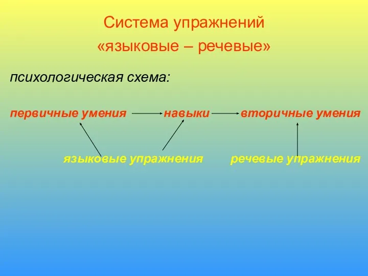 Система упражнений «языковые – речевые» психологическая схема: первичные умения навыки вторичные умения языковые упражнения речевые упражнения