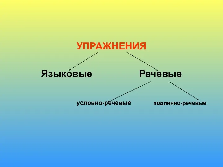 УПРАЖНЕНИЯ Языковые Речевые условно-речевые подлинно-речевые