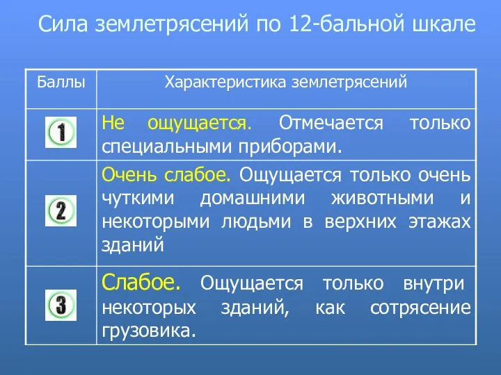 Сила землетрясений по 12-бальной шкале