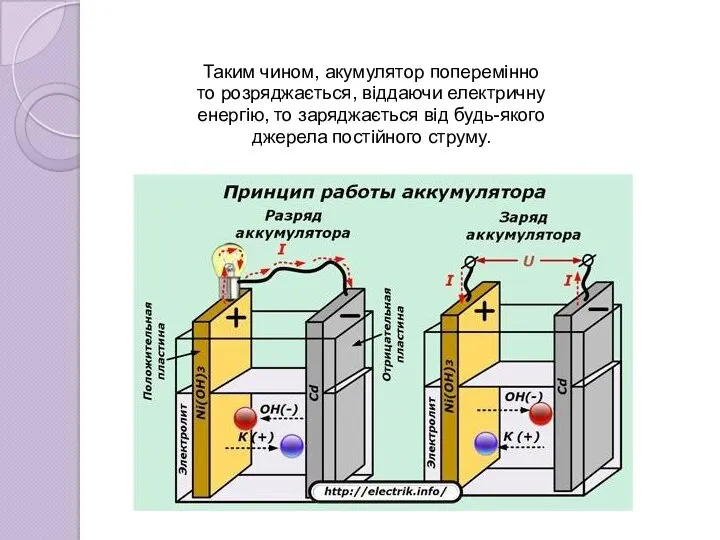 Таким чином, акумулятор поперемінно то розряджається, віддаючи електричну енергію, то заряджається від будь-якого джерела постійного струму.