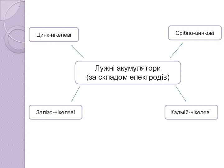 Лужні акумулятори (за складом електродів) Цинк-нікелеві; Срібло-цинкові Залізо-нікелеві Кадмій-нікелеві;