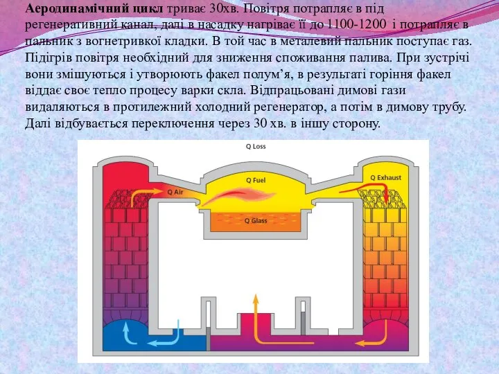 Аеродинамічний цикл триває 30хв. Повітря потрапляє в під регенеративний канал, далі