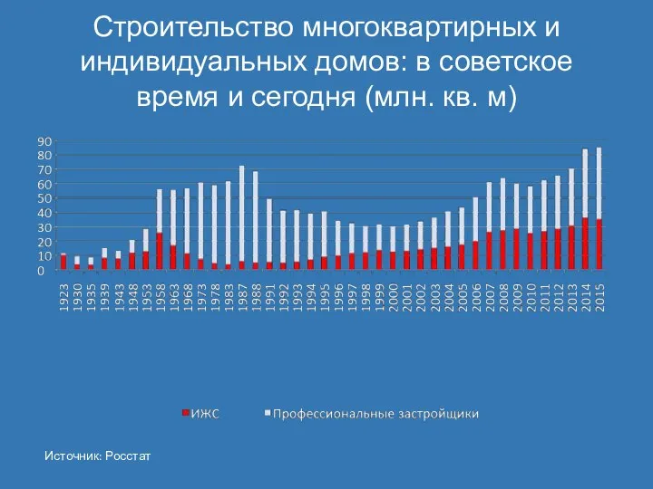 Строительство многоквартирных и индивидуальных домов: в советское время и сегодня (млн. кв. м) Источник: Росстат