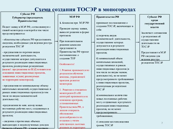 Схема создания ТОСЭР в моногородах Субъект РФ Губернатор (председатель Правительства) Подает