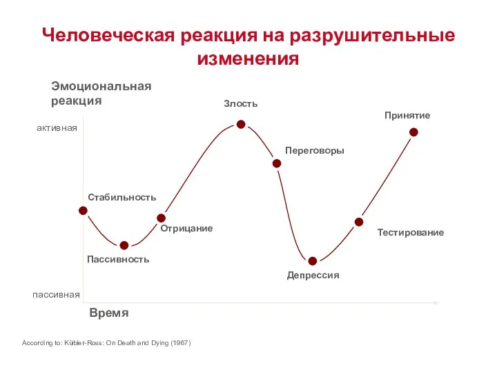 Человеческая реакция на разрушительные изменения Время пассивная активная According to: Kübler-Ross: