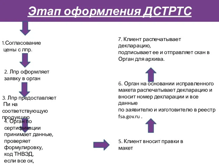 Этап оформления ДСТРТС 1.Согласование цены с лпр. 2. Лпр оформляет заявку