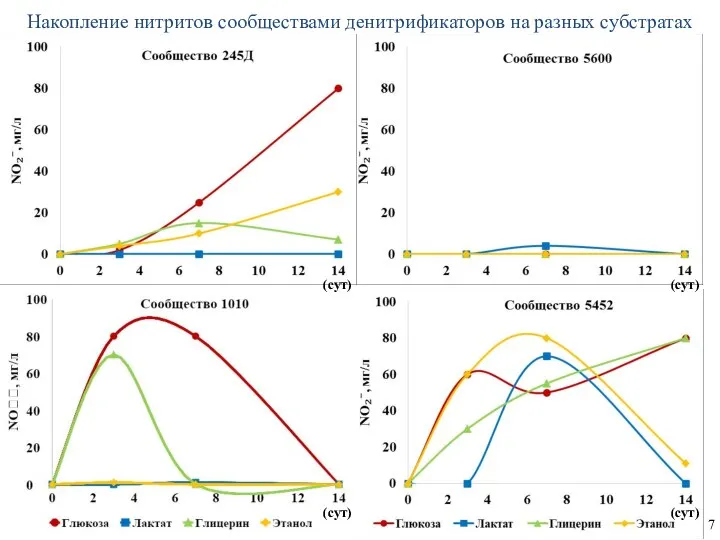 Накопление нитритов сообществами денитрификаторов на разных субстратах (сут) (сут) (сут) (сут) 7