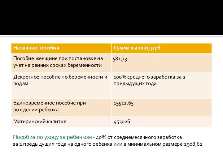 Пособие по уходу за ребенком - 40% от среднемесячного заработка за