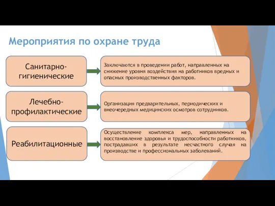 Мероприятия по охране труда Санитарно-гигиенические Заключаются в проведении работ, направленных на