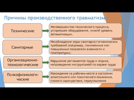 Причины производственного травматизма Технические Несовершенство технического процесса, устаревшее оборудование, низкий уровень