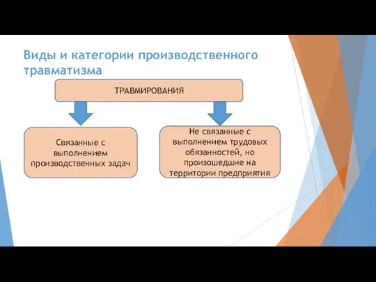 Виды и категории производственного травматизма ТРАВМИРОВАНИЯ Связанные с выполнением производственных задач