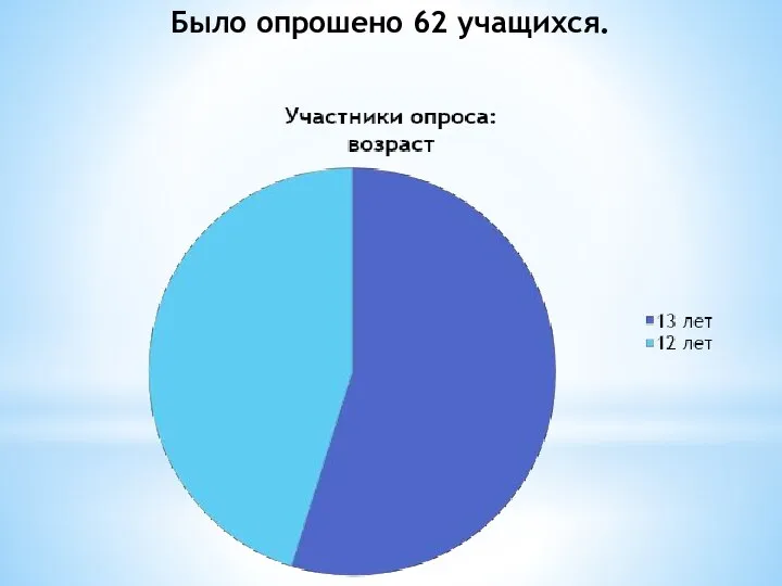 Было опрошено 62 учащихся.