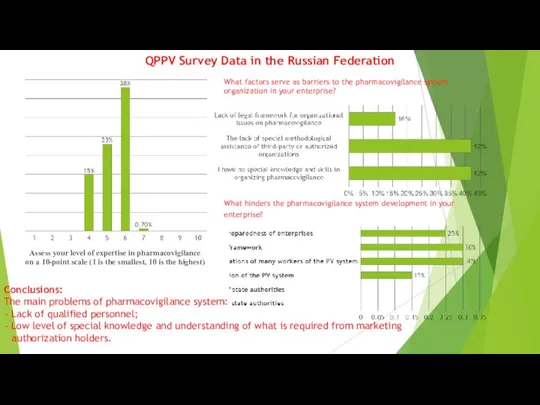 QPPV Survey Data in the Russian Federation What hinders the pharmacovigilance