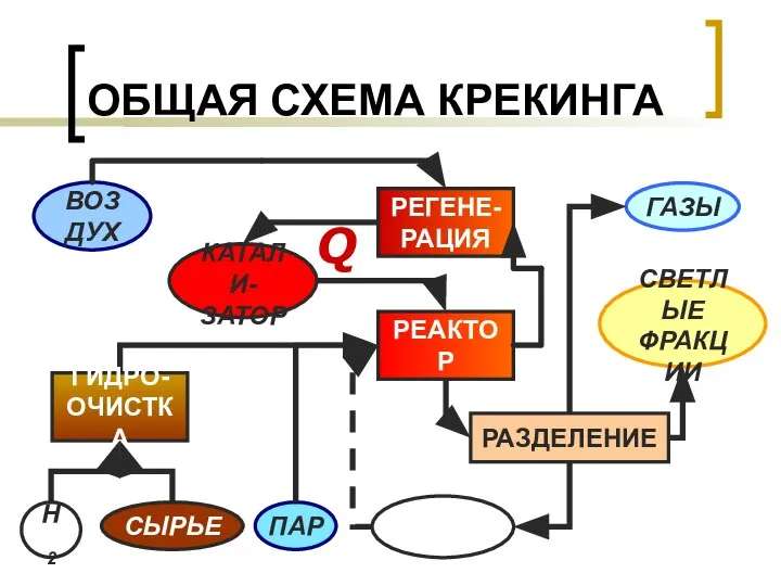 ОБЩАЯ СХЕМА КРЕКИНГА РЕАКТОР РАЗДЕЛЕНИЕ СЫРЬЕ ГАЗЫ СВЕТЛЫЕ ФРАКЦИИ ГАЗОЙЛЬ КАТАЛИ-