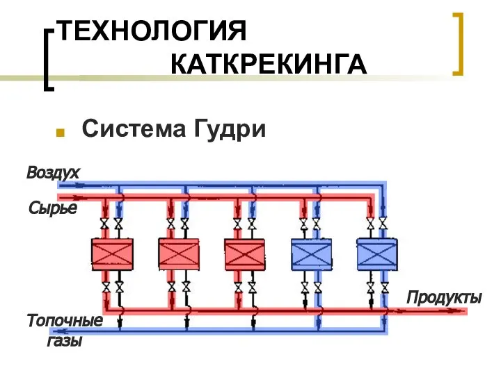 ТЕХНОЛОГИЯ КАТКРЕКИНГА Система Гудри Сырье Воздух Продукты Топочные газы