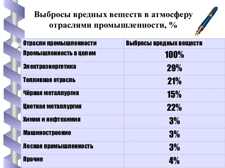 Выбросы вредных веществ в атмосферу отраслями промышленности, %