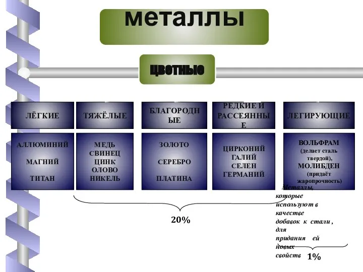 металлы цветные ЛЁГКИЕ ТЯЖЁЛЫЕ БЛАГОРОДНЫЕ ЛЕГИРУЮЩИЕ РЕДКИЕ И РАССЕЯННЫЕ АЛЛЮМИНИЙ МАГНИЙ