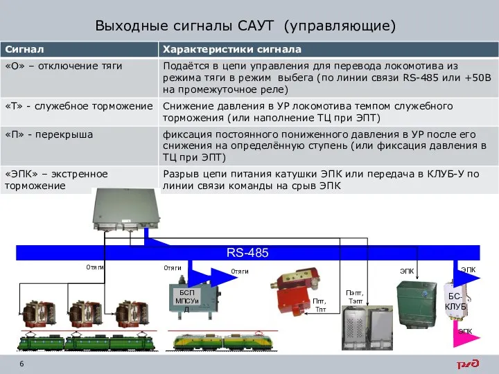 Выходные сигналы САУТ (управляющие)