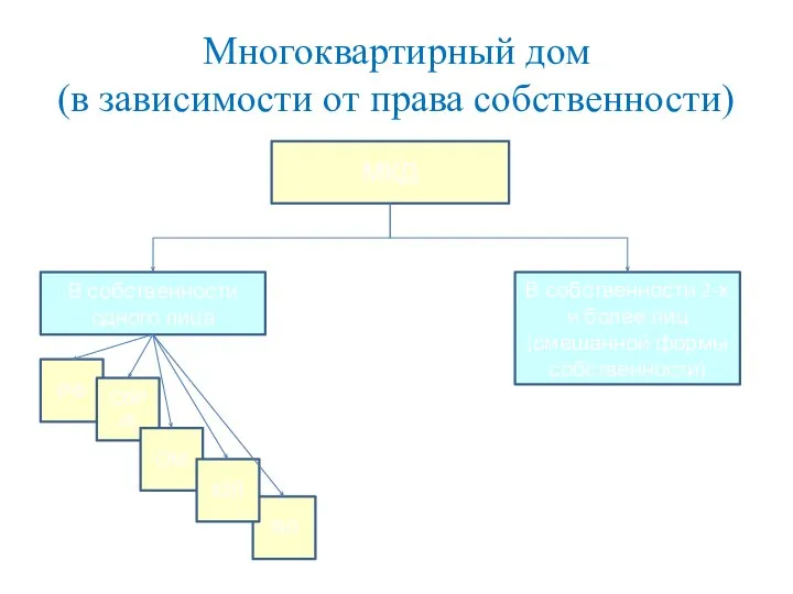 Многоквартирный дом (в зависимости от права собственности) МКД В собственности одного