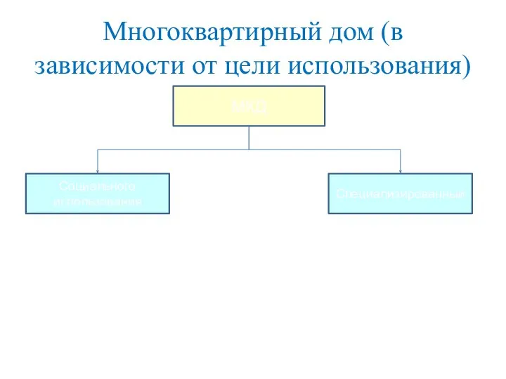 Многоквартирный дом (в зависимости от цели использования) МКД Социального использования Специализированный